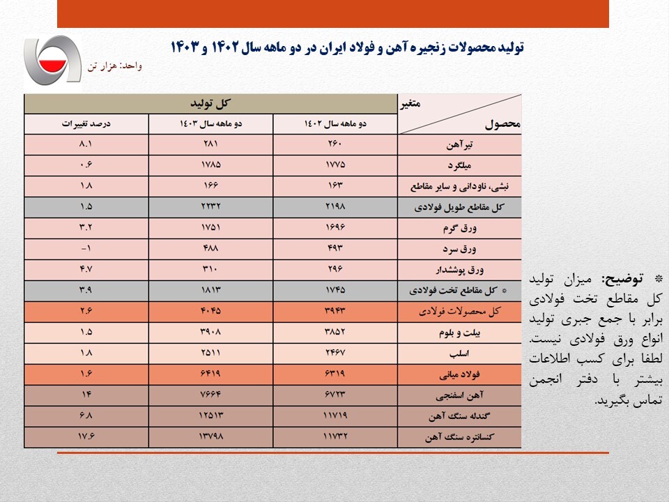 رشد اندک ۱.۶ درصدی تولید فولاد ایران در دو ماهه سال جاری/ جزئیات کامل تولید محصولات زنجیره آهن و فولاد + جدول