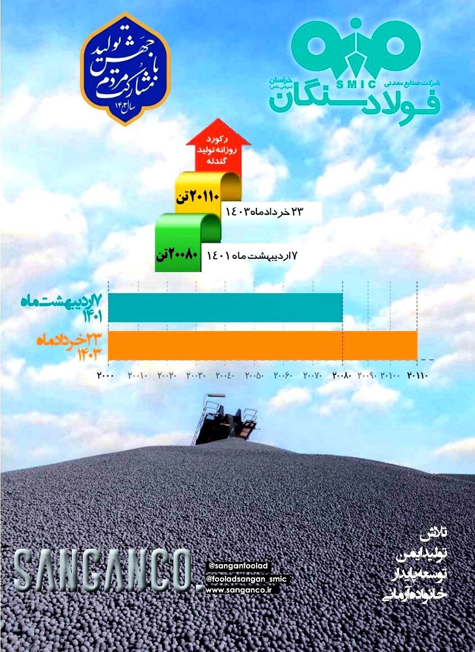 حماسه رکوردشکنی فولاد سنگان، بدون توقف حماسه رکوردشکنی فولاد سنگان، بدون توقف