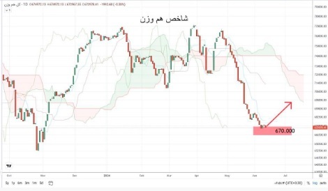 تداوم حضور شاخص بورس در محدوده حساس و احتمال صعود کوتاه مدت تداوم حضور شاخص بورس در محدوده حساس و احتمال صعود کوتاه مدت