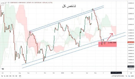 تداوم حضور شاخص بورس در محدوده حساس و احتمال صعود کوتاه مدت تداوم حضور شاخص بورس در محدوده حساس و احتمال صعود کوتاه مدت