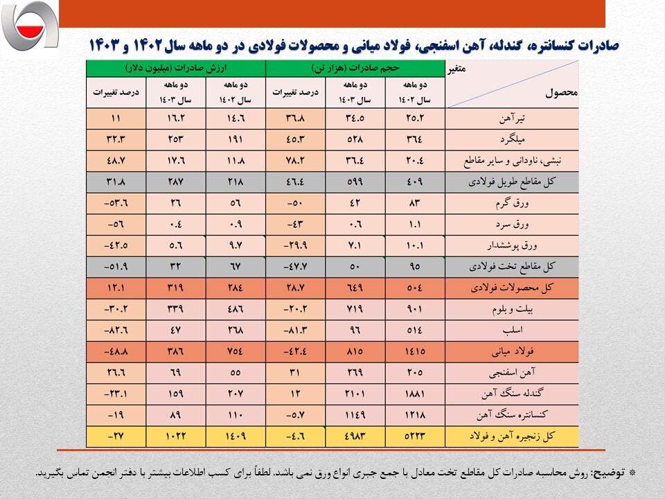 کاهش ۴۰۰ میلیون دلاری درآمد ارزی صادرات فولاد ایران در دو ماهه امسال/ جزئیات تحلیلی حجم و ارزش صادرات زنجیره آهن و فولاد + جدول کاهش ۴۰۰ میلیون دلاری درآمد ارزی صادرات فولاد ایران در دو ماهه امسال/ جزئیات تحلیلی حجم و ارزش صادرات زنجیره آهن و فولاد + جدول
