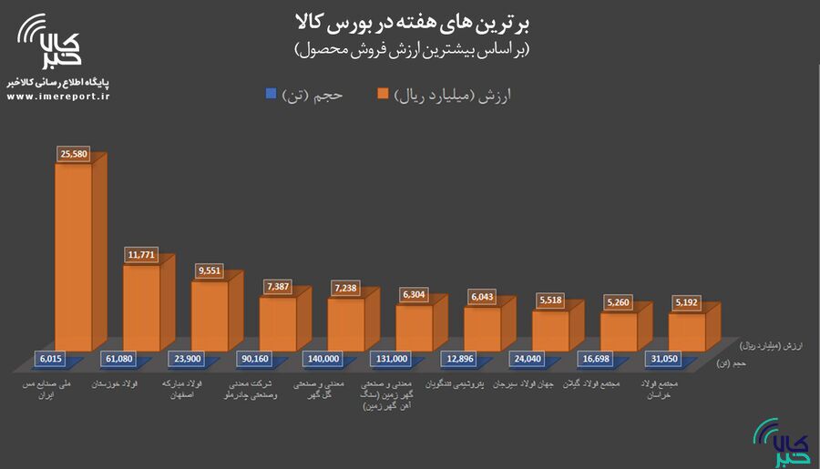 برترینهای هفته در بورس کالا را بشناسید برترینهای هفته در بورس کالا را بشناسید