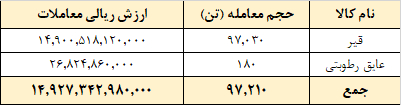 معامله ۹۷ هزار تن محصول در تالار صادراتی بورس کالا