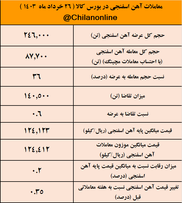 محدودیت‌های برقی عامل بی میلی فولادسازان به خرید آهن اسفنجی/ نتیجه معاملات آهن اسفنجی در بورس کالا