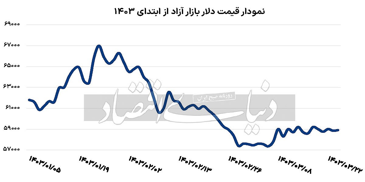 ماندگاری اثر انتخابات در بازار ارز