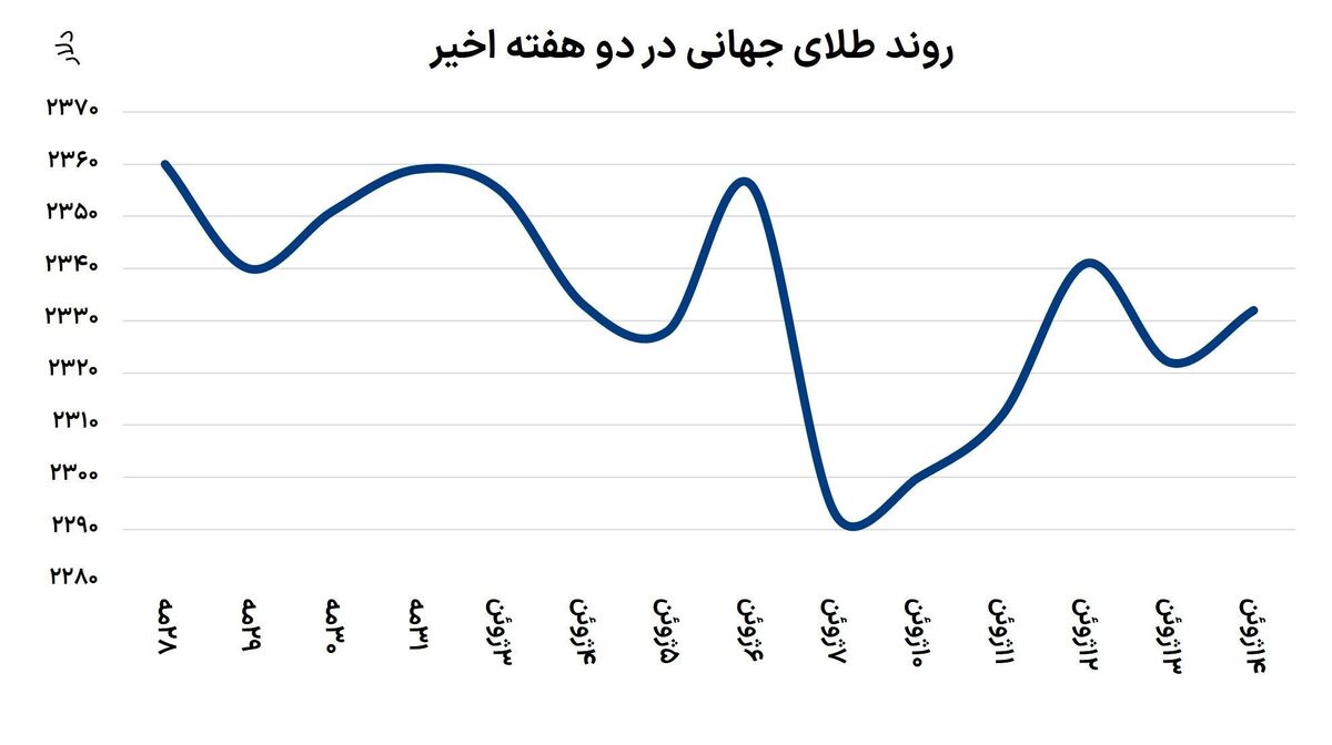 حمایت عربستان از بازار طلا