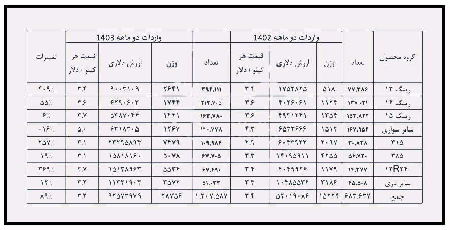 جزییات تولید و واردات لاستیک اعلام شد جزییات تولید و واردات لاستیک اعلام شد