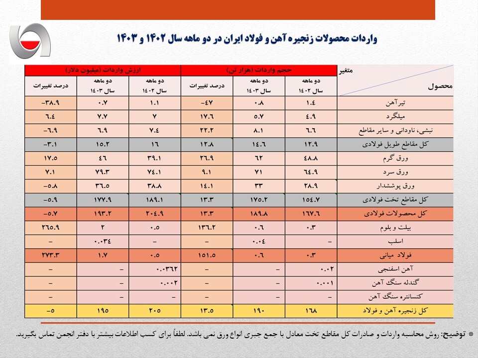 تراز تجاری ورقهای فولادی ۱۴۵ میلیون دلار منفی شد/ جزئیات کامل واردات زنجیره آهن و فولاد + جدول تراز تجاری ورقهای فولادی ۱۴۵ میلیون دلار منفی شد/ جزئیات کامل واردات زنجیره آهن و فولاد + جدول