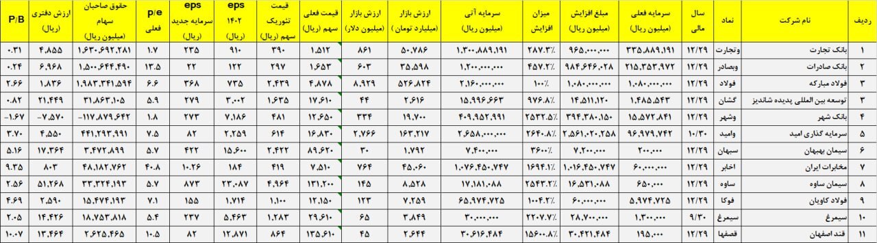 تحلیلی از افزایش سرمایه تحلیلی از افزایش سرمایه