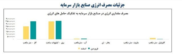 دلایل افزایش ۳ هزار میلیارد تومانی گاز مصرفی صنایع مشخص شد دلایل افزایش ۳ هزار میلیارد تومانی گاز مصرفی صنایع مشخص شد