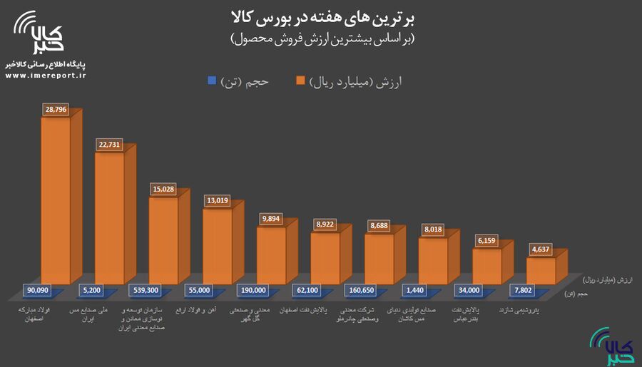 برترینهای هفته در بورس کالا را بشناسید برترینهای هفته در بورس کالا را بشناسید