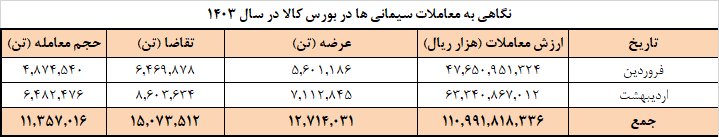 برنامه عرضه امروز سیمان در بورس کالا/ فروش بیش از ۱۱ میلیون و ۳۰۰ هزار تن سیمان تا پایان اردیبهشت برنامه عرضه امروز سیمان در بورس کالا/ فروش بیش از ۱۱ میلیون و ۳۰۰ هزار تن سیمان تا پایان اردیبهشت