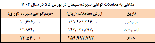 برنامه عرضه امروز سیمان در بورس کالا/ فروش بیش از ۱۱ میلیون و ۳۰۰ هزار تن سیمان تا پایان اردیبهشت برنامه عرضه امروز سیمان در بورس کالا/ فروش بیش از ۱۱ میلیون و ۳۰۰ هزار تن سیمان تا پایان اردیبهشت