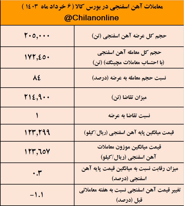 بالاترین حجم عرضه آهن اسفنجی به ثبت رسید/ نتیجه معاملات آهن اسفنجی در بورس کالا بالاترین حجم عرضه آهن اسفنجی به ثبت رسید/ نتیجه معاملات آهن اسفنجی در بورس کالا