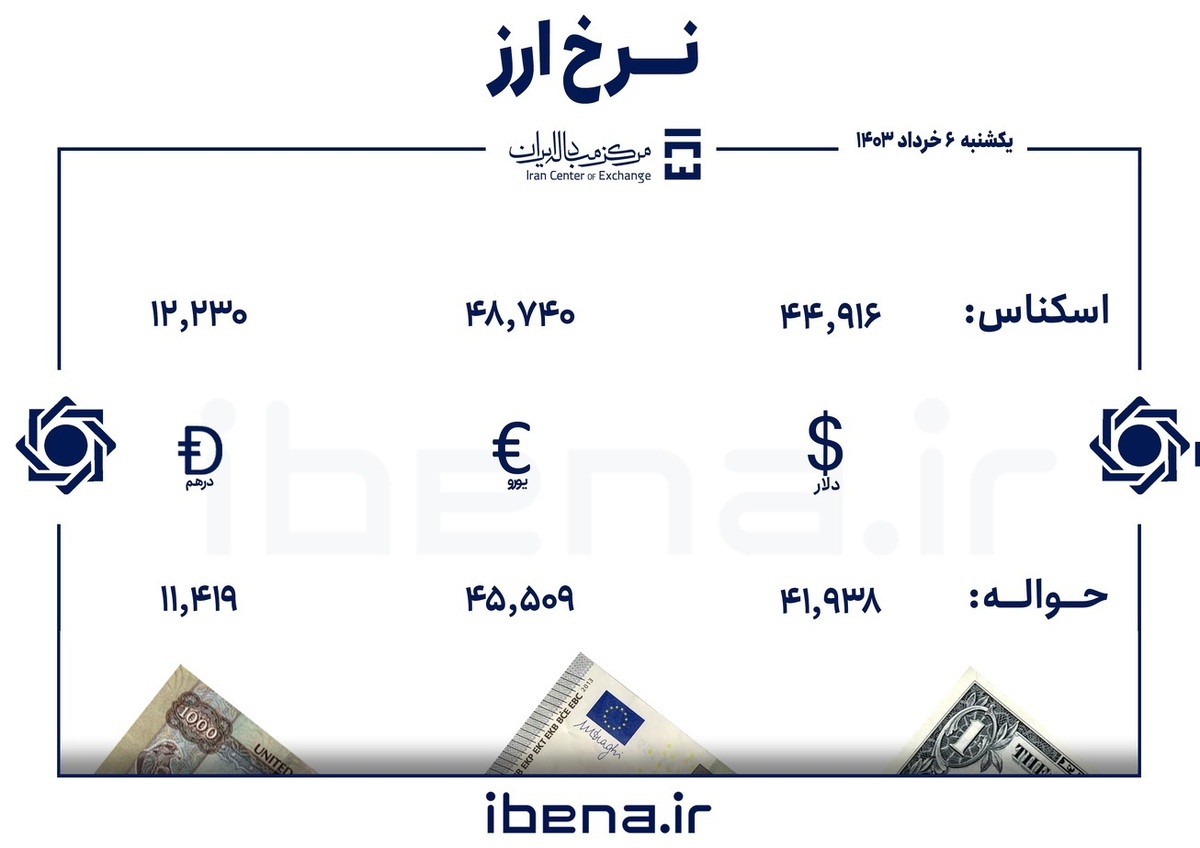 قیمت دلار و یورو در مرکز مبادله ایران؛ یکشنبه ۰۶ خرداد