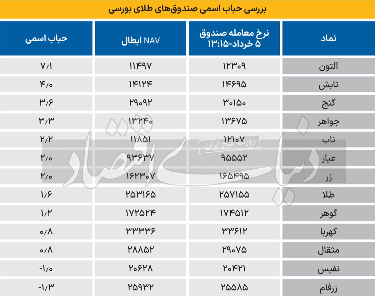 طلای بورسی از سکه افتاد طلای بورسی از سکه افتاد