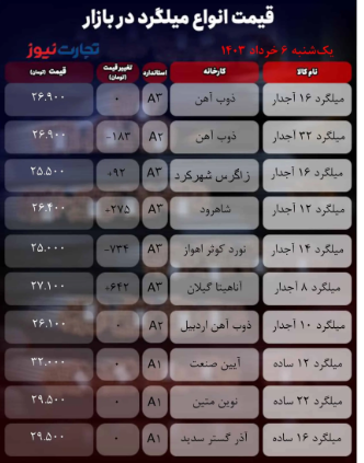 قیمت میلگرد یکشنبه ۶ خرداد ۱۴۰۳/ خیز بازار آغاز شد + جدول قیمت میلگرد یکشنبه ۶ خرداد ۱۴۰۳/ خیز بازار آغاز شد + جدول