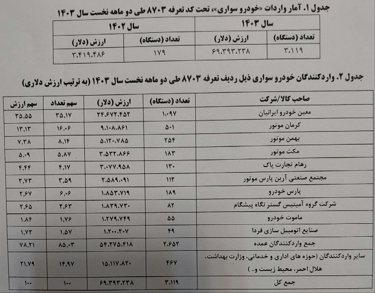 ۳۱۱۹ خودرو در ۲ ماه وارد کشور شد+ جزییات ۳۱۱۹ خودرو در ۲ ماه وارد کشور شد+ جزییات