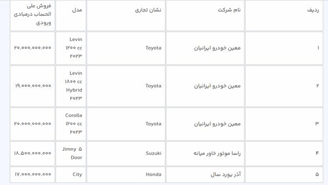 آغاز ثبتنام ۱۰ خودرو وارداتی از امروز/ متقاضیان میتوانند ۳ اولویت انتخاب کنند آغاز ثبتنام ۱۰ خودرو وارداتی از امروز/ متقاضیان میتوانند ۳ اولویت انتخاب کنند