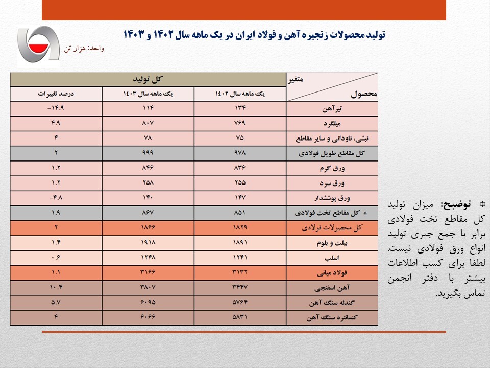 افزایش ۱.۱ درصدی تولید فولاد ایران در فروردین سال جاری/ جزئیات کامل تولید محصولات زنجیره آهن و فولاد + جدول افزایش ۱.۱ درصدی تولید فولاد ایران در فروردین سال جاری/ جزئیات کامل تولید محصولات زنجیره آهن و فولاد + جدول