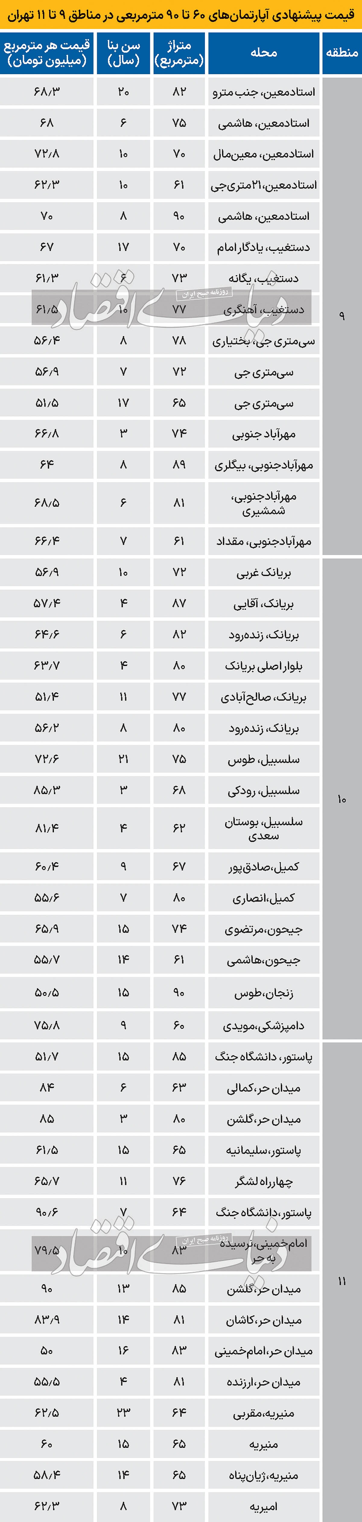 برآورد اولیه از قیمت مسکن در مناطق ۹ تا ۱۱ تهران برآورد اولیه از قیمت مسکن در مناطق ۹ تا ۱۱ تهران