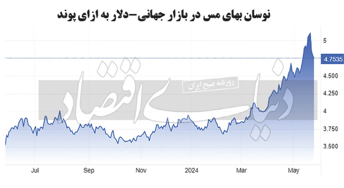 آینده فلز سرخ درخشان است آینده فلز سرخ درخشان است