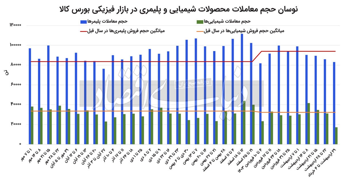 عقبگرد قیمت‌های پایه در بازار داخلی