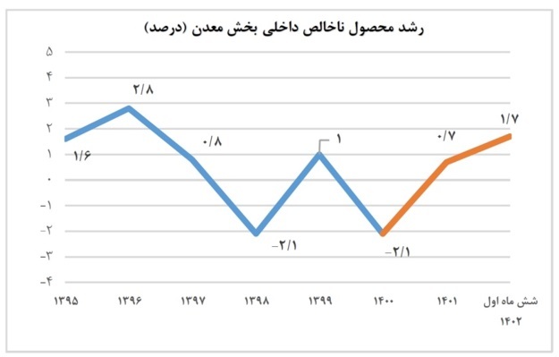 مروری بر عملکرد دولت سیزدهم در بخش معدن مروری بر عملکرد دولت سیزدهم در بخش معدن