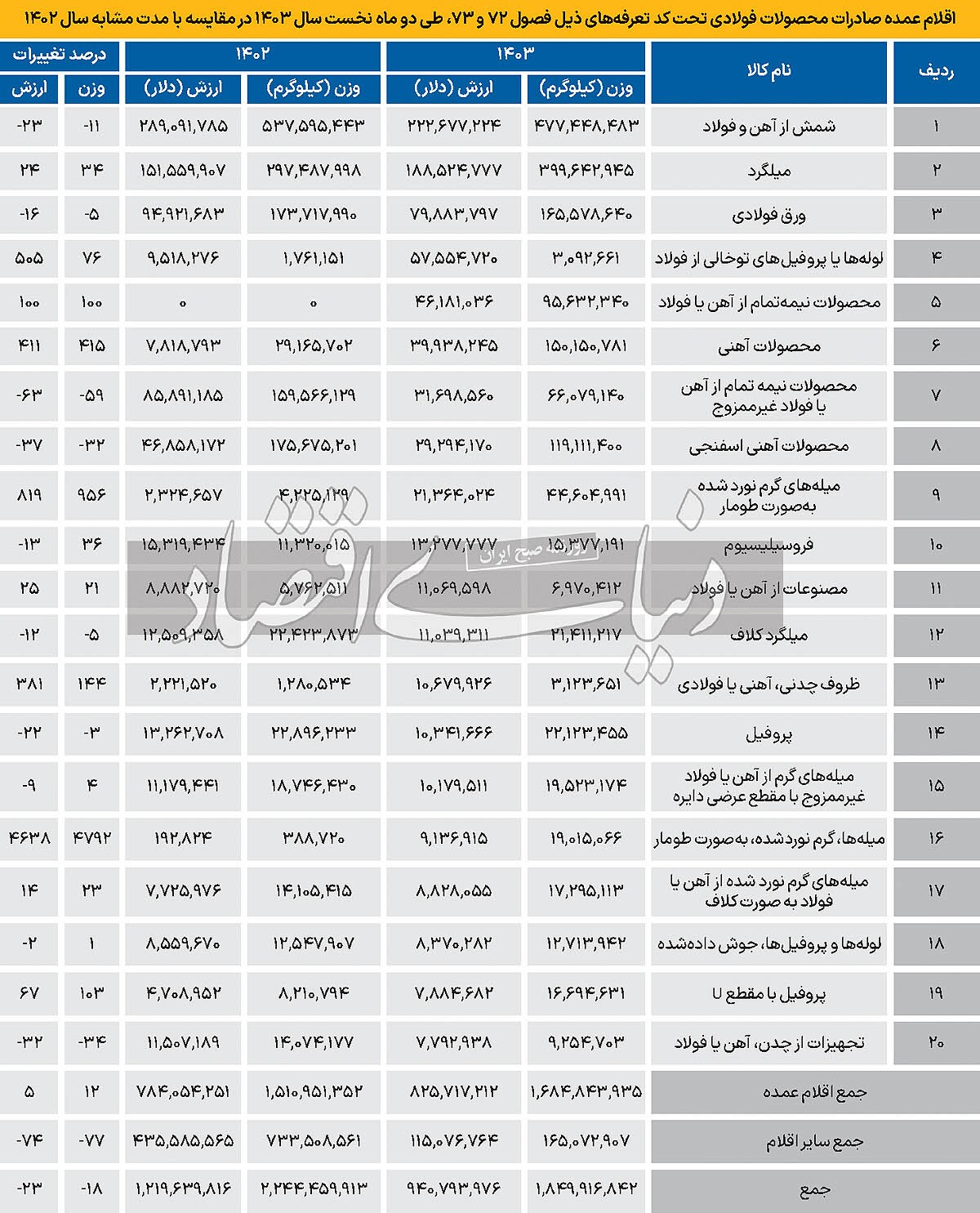 صادرات محصولات فولادی و مصنوعات در دو ماه نخست سال۱۴۰۳ صادرات محصولات فولادی و مصنوعات در دو ماه نخست سال۱۴۰۳
