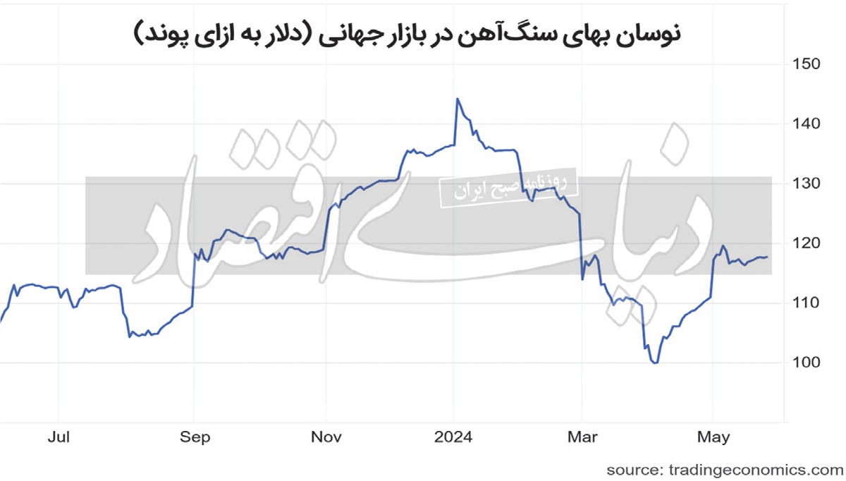 رفتار دوگانه بازارهای کالایی رفتار دوگانه بازارهای کالایی
