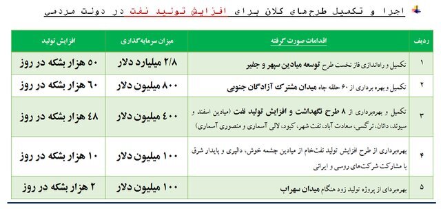 دولت سیزدهم برای افزایش تولید نفت چه کرد؟ دولت سیزدهم برای افزایش تولید نفت چه کرد؟