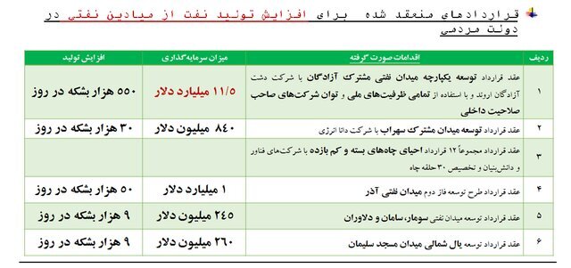 دولت سیزدهم برای افزایش تولید نفت چه کرد؟ دولت سیزدهم برای افزایش تولید نفت چه کرد؟