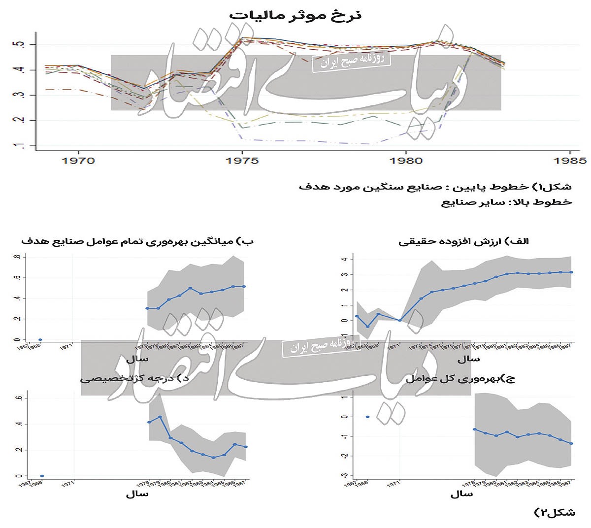 بهره‏‏‌وری یا گسترش بازار؟