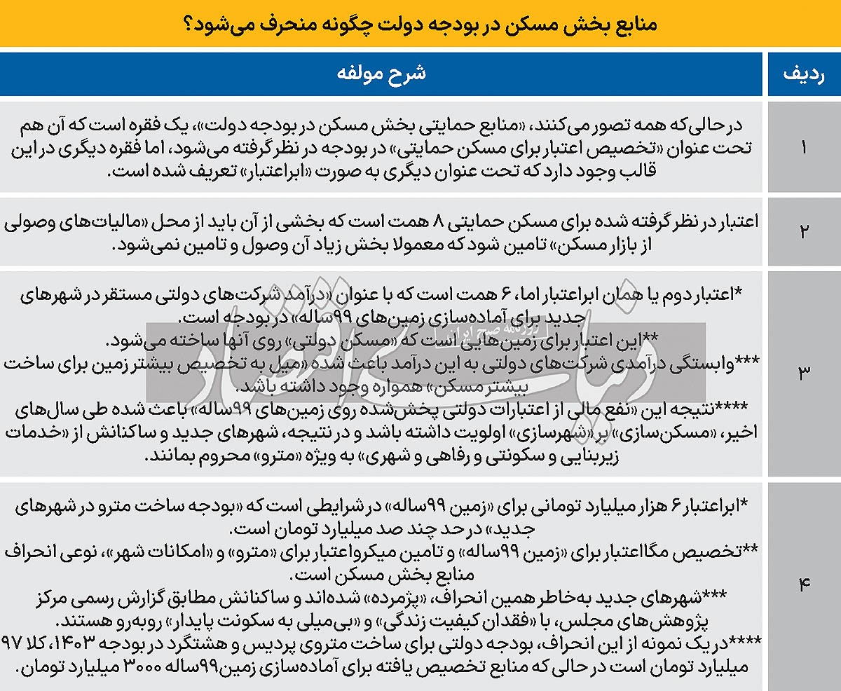 منبع تولید مسکن بیخدمات/ مرکز پژوهشهای مجلس انحراف منابع بخش مسکن در بودجه ۱۴۰۳ را لیست کرد منبع تولید مسکن بیخدمات/ مرکز پژوهشهای مجلس انحراف منابع بخش مسکن در بودجه ۱۴۰۳ را لیست کرد