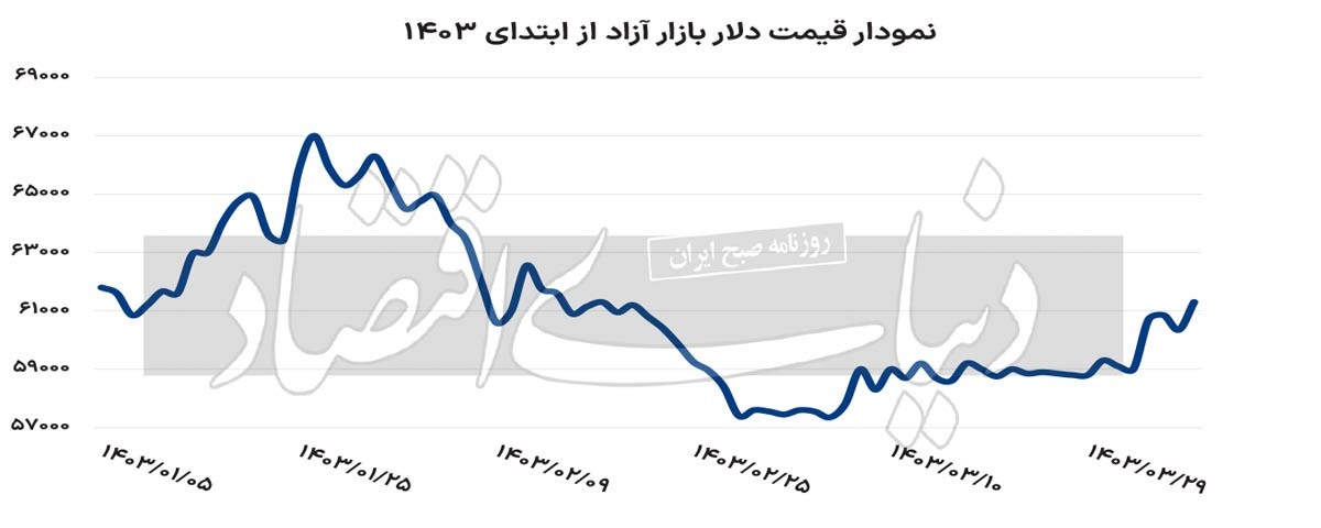 بازار ارز درگیر انتخابات
