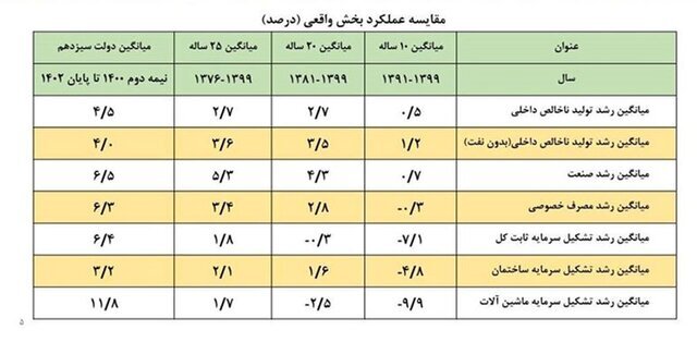 رشد اقتصادی ۴.۵ درصدی در کنار رشد ۶.۴ درصدی تشکیل سرمایه رشد اقتصادی ۴.۵ درصدی در کنار رشد ۶.۴ درصدی تشکیل سرمایه