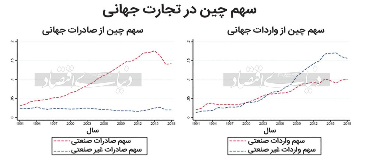 شوک چینی به تجارت آمریکا