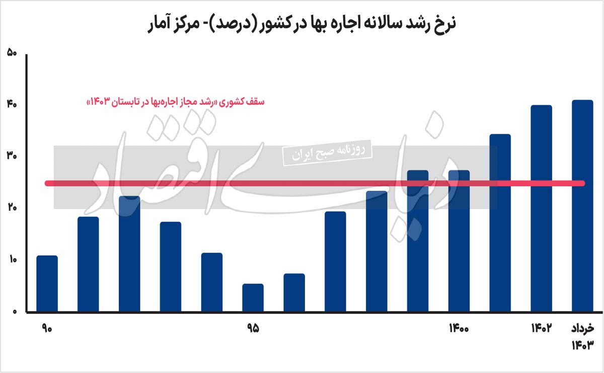 گسل دولتی در بازار اجاره/ سرعت افزایش اجاره بها در کشور در خرداد امسال نسبت به اردیبهشت «ثابت» ماند؛ ۴ علت بررسی شد