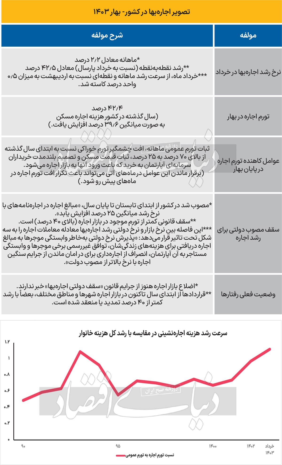 گسل دولتی در بازار اجاره/ سرعت افزایش اجاره بها در کشور در خرداد امسال نسبت به اردیبهشت «ثابت» ماند؛ ۴ علت بررسی شد