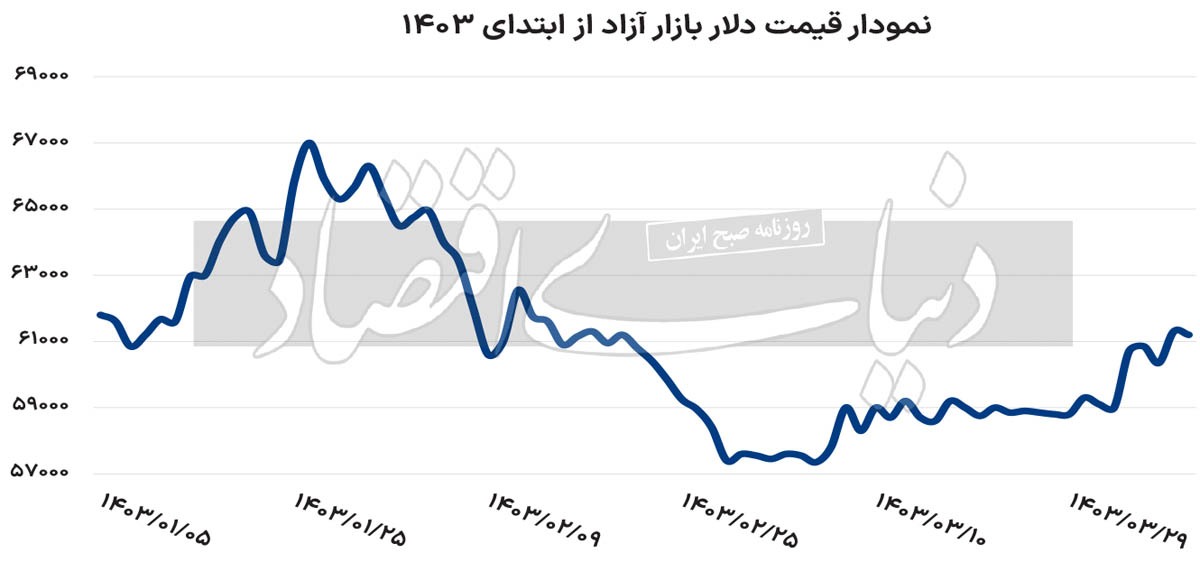 تداوم وضعیت دوگانه در بازار ارز تداوم وضعیت دوگانه در بازار ارز