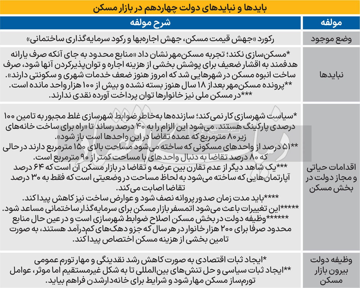 دولت برنده در بازار مسکن/ بررسی خطای سیاستی دولتها طی چهار دهه گذشته برای «تامین مسکن اقشار هدف»/ دولت چهاردهم با چهار حرکت درون بخش مسکن میتواند مشکل را حل کند/ آرامش قیمت مسکن و رفاه ملکی خانوارها در گرو «ثبات سیاسی و رشد اقتصادی» است دولت برنده در بازار مسکن/ بررسی خطای سیاستی دولتها طی چهار دهه گذشته برای «تامین مسکن اقشار هدف»/ دولت چهاردهم با چهار حرکت درون بخش مسکن میتواند مشکل را حل کند/ آرامش قیمت مسکن و رفاه ملکی خانوارها در گرو «ثبات سیاسی و رشد اقتصادی» است
