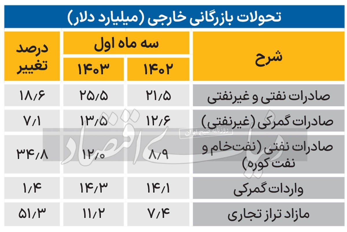 آمار تراز تجاری در فصل اول