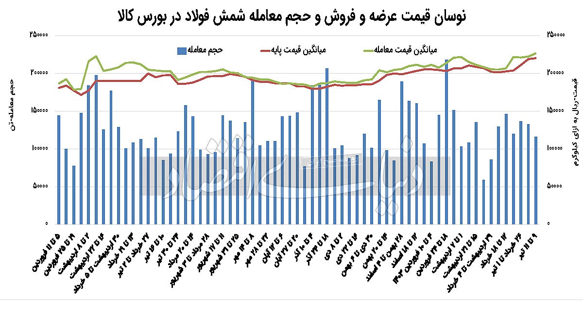 رونق رینگ فولاد در آستانه تعیین رئیس رونق رینگ فولاد در آستانه تعیین رئیس