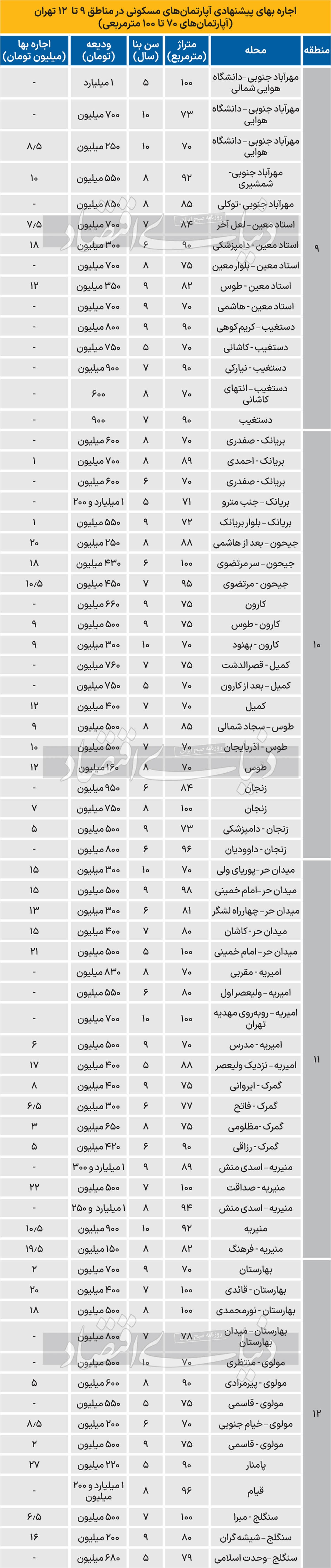 اجاره بها در ۵ منطقه تهران اجاره بها در ۵ منطقه تهران
