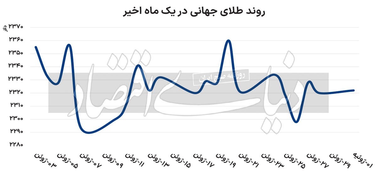 سوخت انتخاباتی طلا