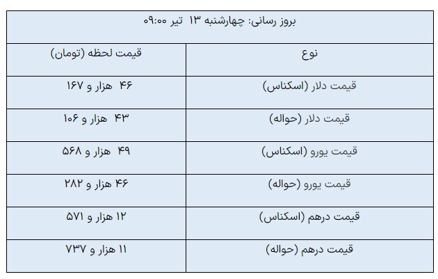 قیمت روز ارزهای مبادلهای/ دلار ثابت ماند قیمت روز ارزهای مبادلهای/ دلار ثابت ماند