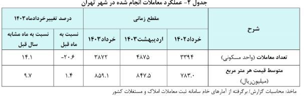 قیمت مسکن تهران به مرز ۸۶ میلیون تومان رسید قیمت مسکن تهران به مرز ۸۶ میلیون تومان رسید