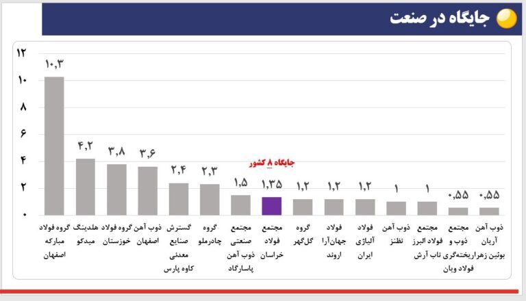 جایگاه هشتم فخاس در بین فولادسازان کشور + نمودار جایگاه هشتم فخاس در بین فولادسازان کشور + نمودار