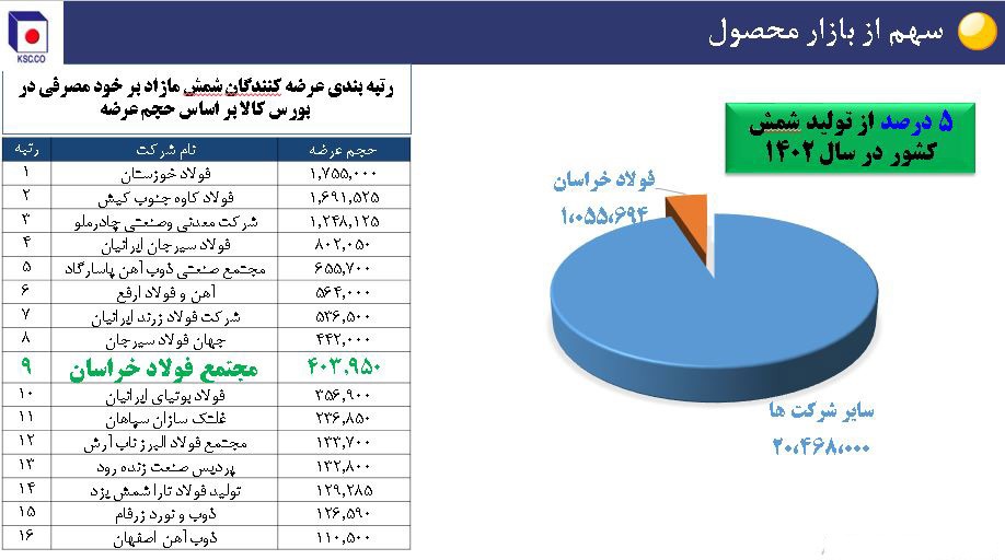 جایگاه هشتم فخاس در بین فولادسازان کشور + نمودار جایگاه هشتم فخاس در بین فولادسازان کشور + نمودار
