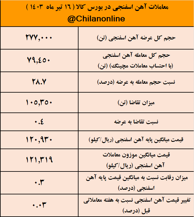 رکورد کمترین حجم معامله آهن اسفنجی شکسته شد/ نتیجه معاملات آهن اسفنجی در بورس کالا رکورد کمترین حجم معامله آهن اسفنجی شکسته شد/ نتیجه معاملات آهن اسفنجی در بورس کالا